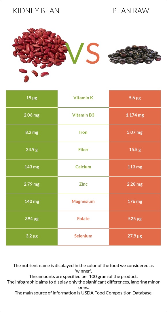 Kidney beans raw vs Bean raw infographic