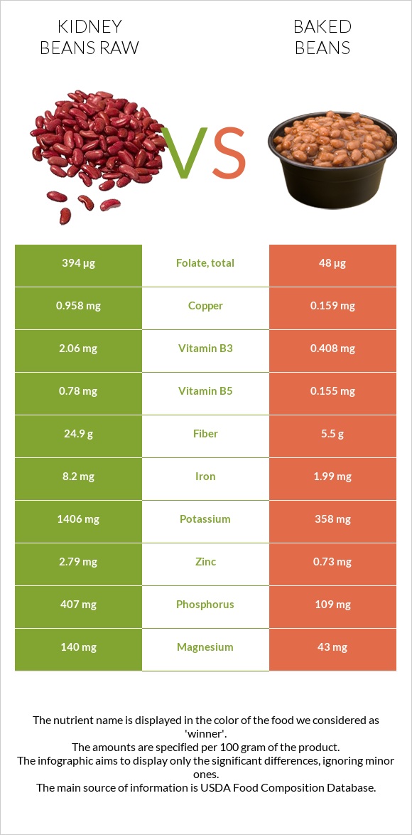 Kidney beans raw vs Baked beans infographic