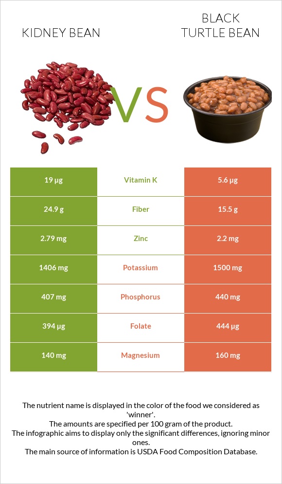 Լոբի vs Սև լոբի infographic