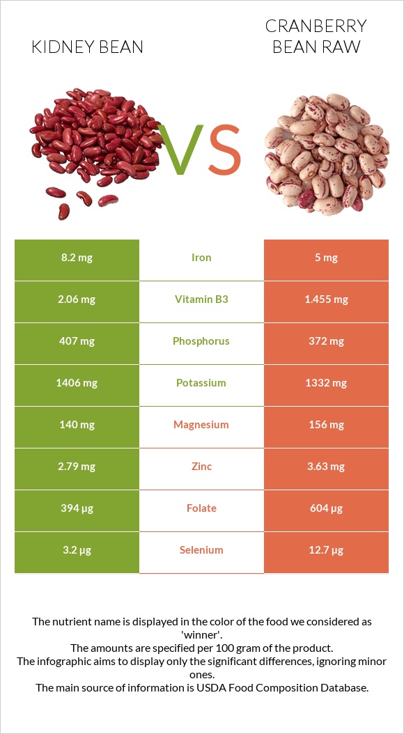 Kidney beans raw vs Cranberry bean raw infographic
