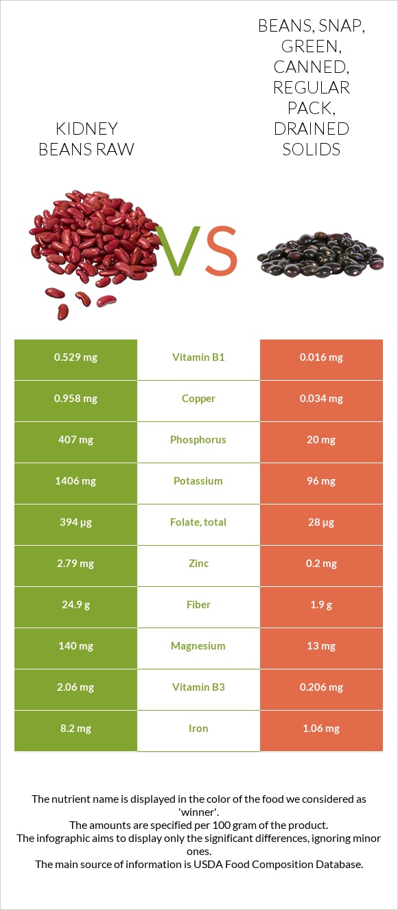 Kidney bean vs Beans, snap, green, canned, regular pack, drained solids