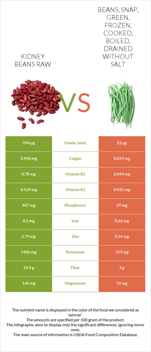 Kidney beans vs. Beans, snap, green, frozen, cooked, boiled, drained