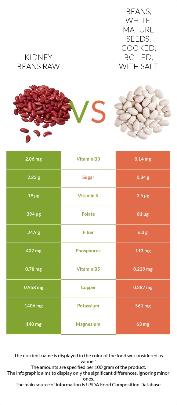 Kidney beans raw vs Beans, white, mature seeds, cooked, boiled, with salt infographic