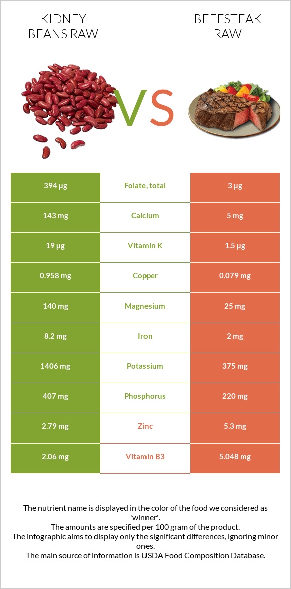 Kidney beans raw vs Beefsteak raw infographic