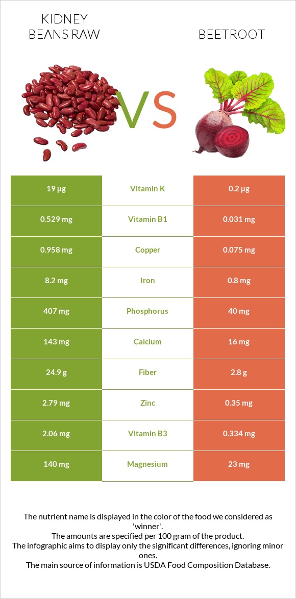 Kidney beans raw vs Beetroot infographic