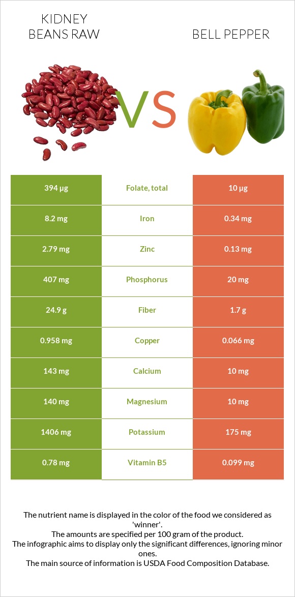 Լոբի vs Բիբար infographic