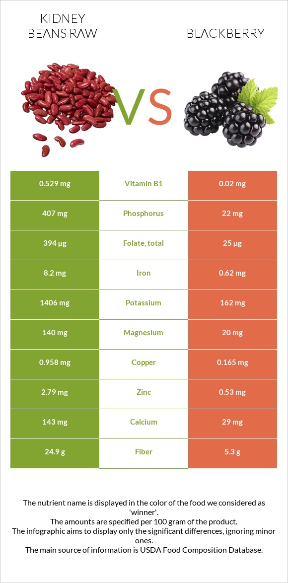 Kidney beans raw vs Blackberry infographic