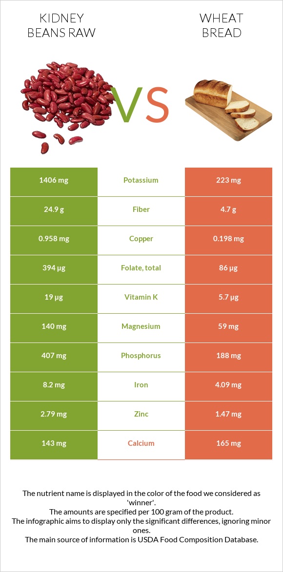 Լոբի vs Հաց infographic