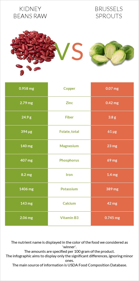 Լոբի vs Բրյուսելյան կաղամբ infographic