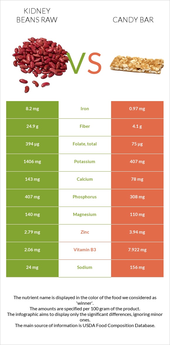 Kidney beans raw vs Candy bar infographic