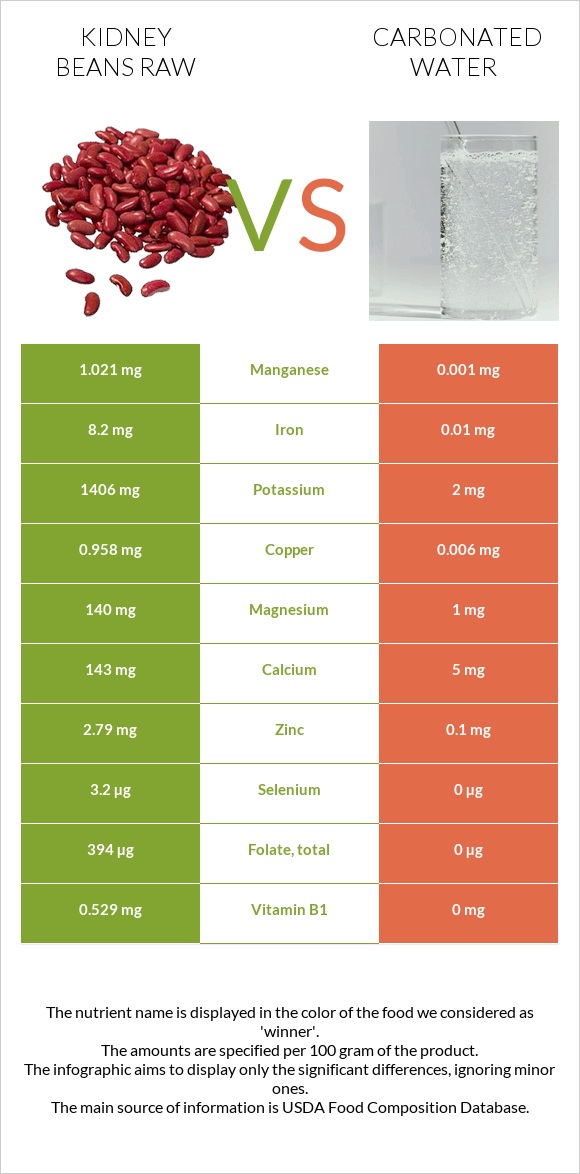 Kidney beans raw vs Carbonated water infographic