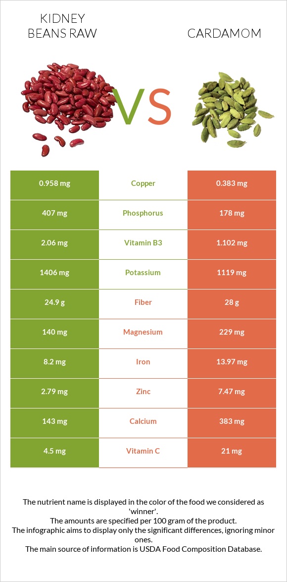 Kidney beans raw vs Cardamom infographic