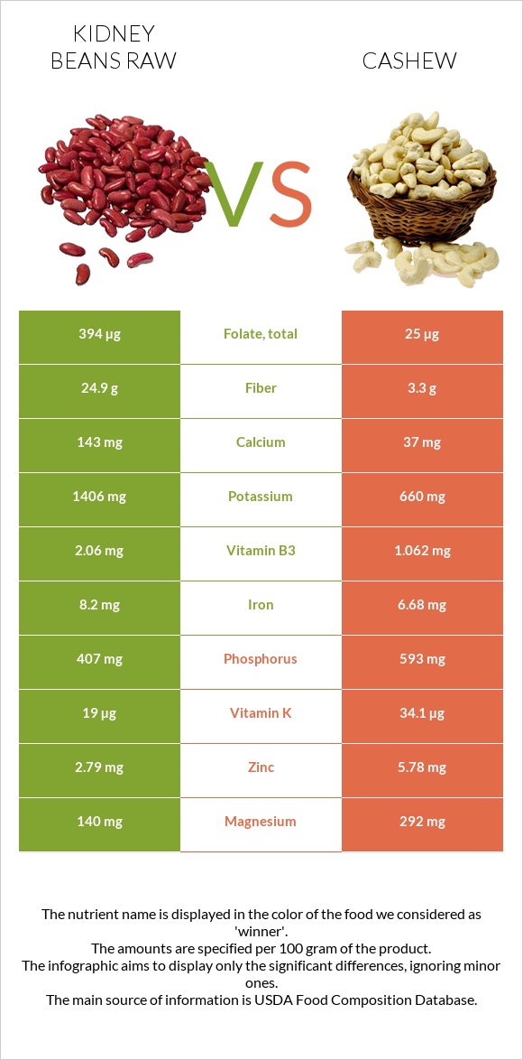 Kidney beans raw vs Cashew infographic