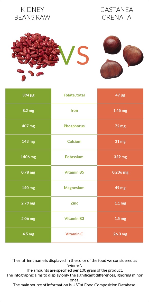 Լոբի vs Շագանակ (crenata) infographic