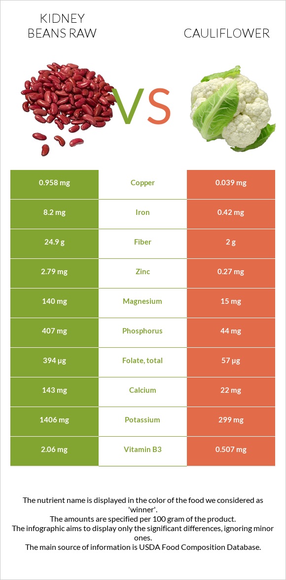 Kidney beans raw vs Cauliflower infographic