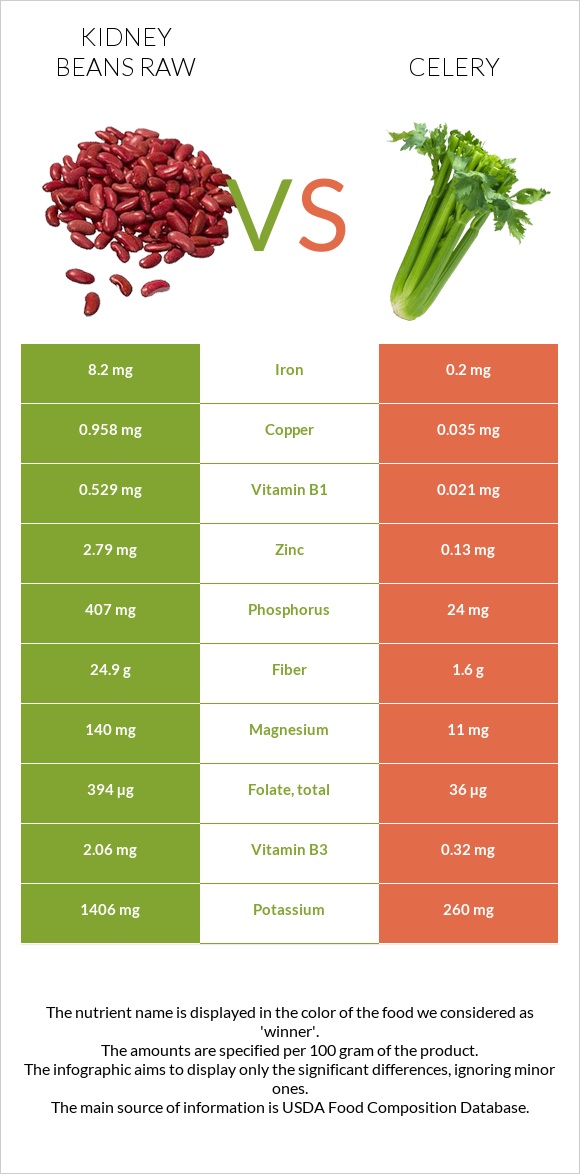 Kidney beans raw vs Celery infographic