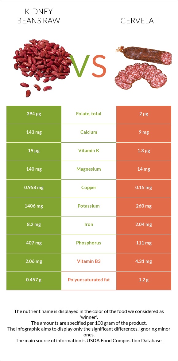 Kidney beans raw vs Cervelat infographic