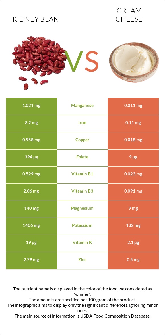 Kidney beans raw vs Cream cheese infographic