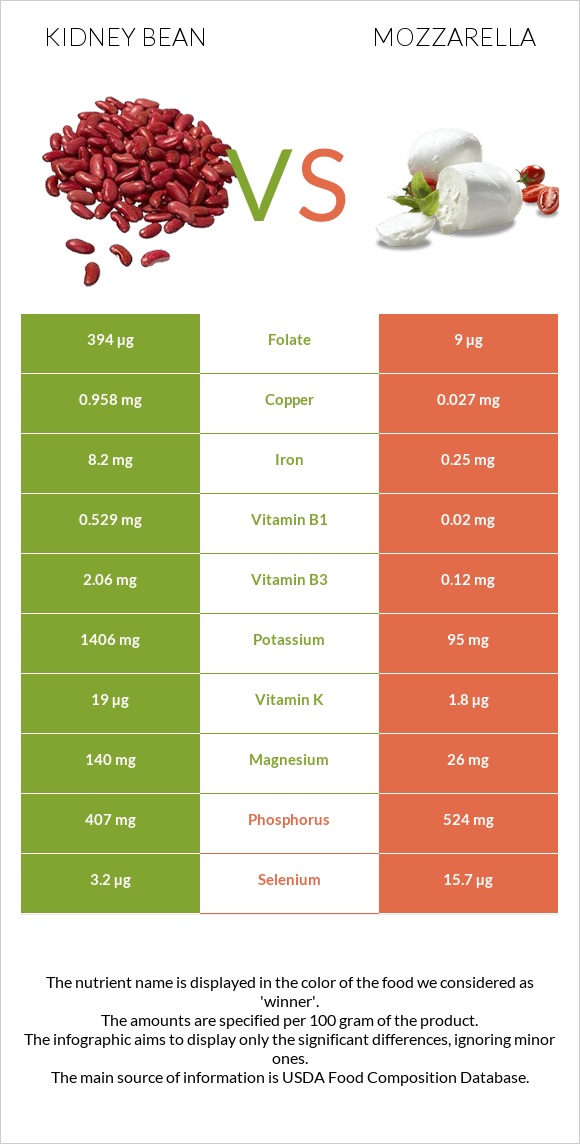 Kidney beans raw vs Mozzarella infographic