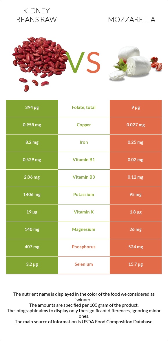 Kidney beans raw vs Mozzarella infographic