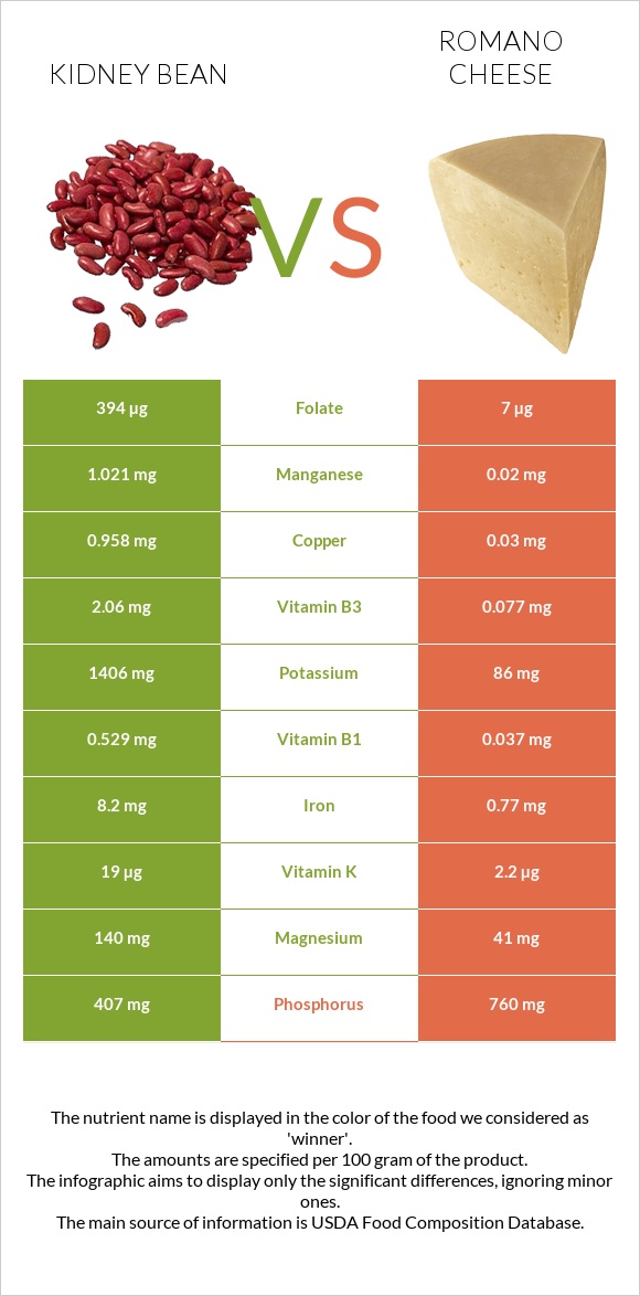 Kidney beans raw vs Romano cheese infographic