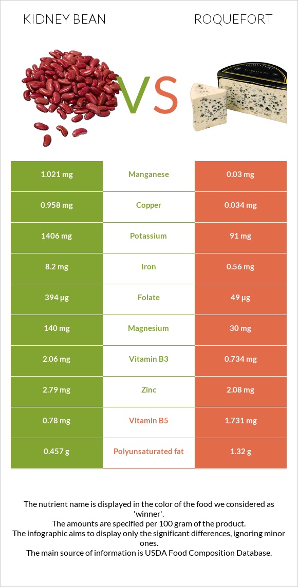 Kidney beans raw vs Roquefort infographic