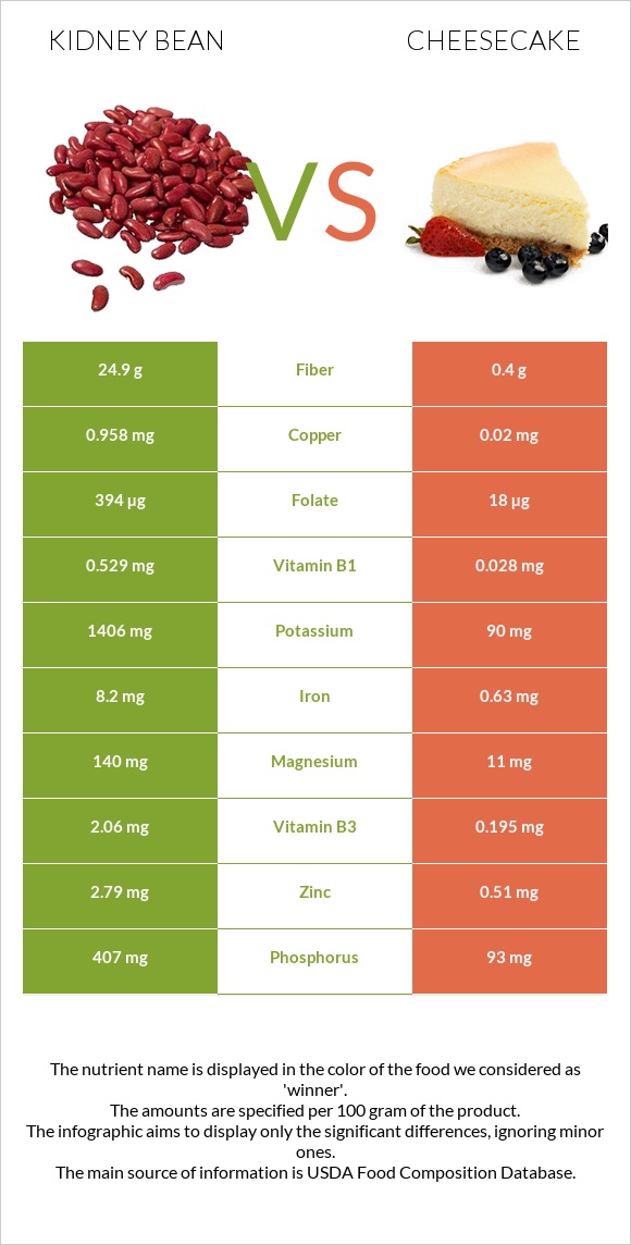 Kidney beans raw vs Cheesecake infographic