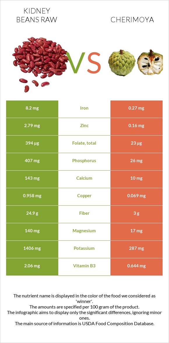 Kidney beans raw vs Cherimoya infographic