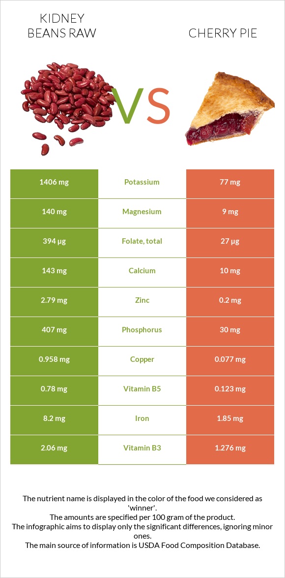 Kidney beans raw vs Cherry pie infographic