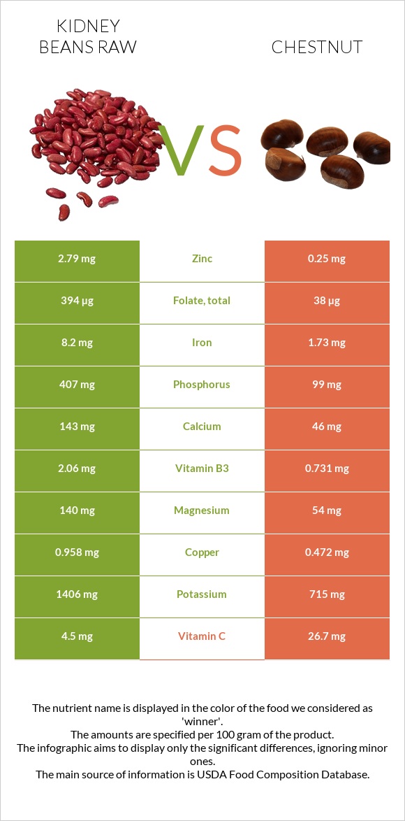 Kidney beans raw vs Chestnut infographic