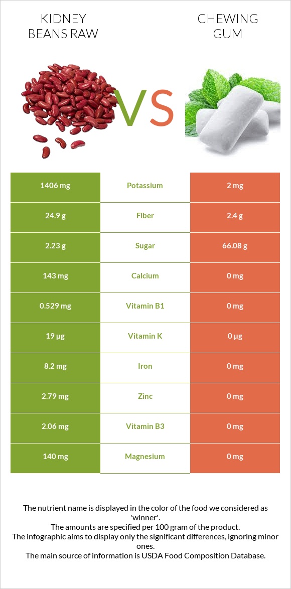 Լոբի vs Մաստակ infographic