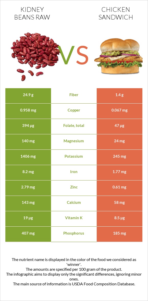 Kidney beans raw vs Chicken sandwich infographic