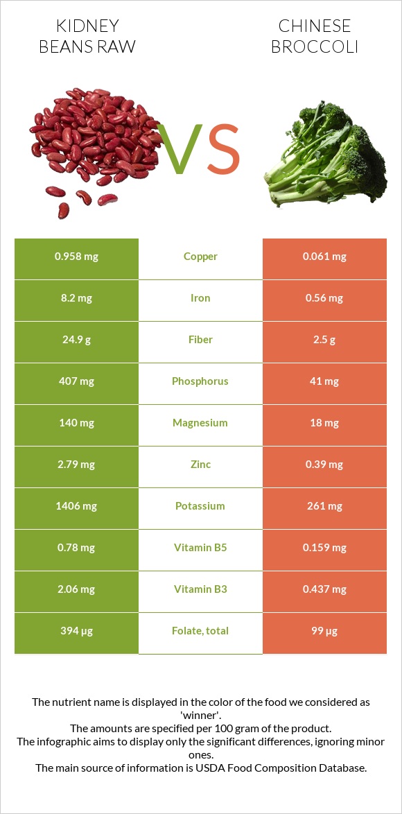 Kidney beans raw vs Chinese broccoli infographic