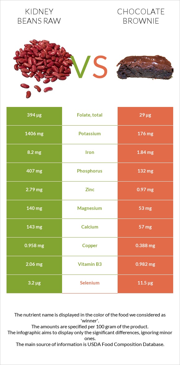 Kidney beans raw vs Chocolate brownie infographic