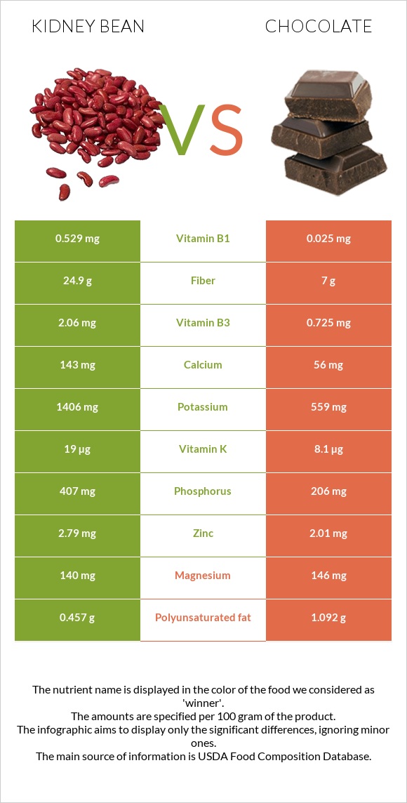 Kidney beans raw vs Chocolate infographic