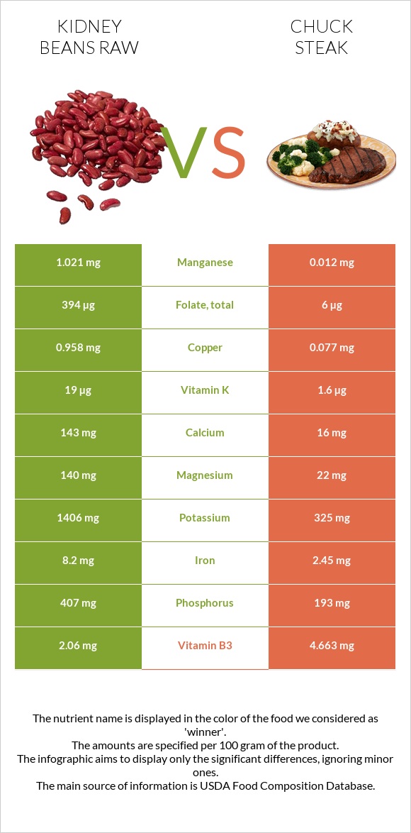 Kidney beans raw vs Chuck steak infographic