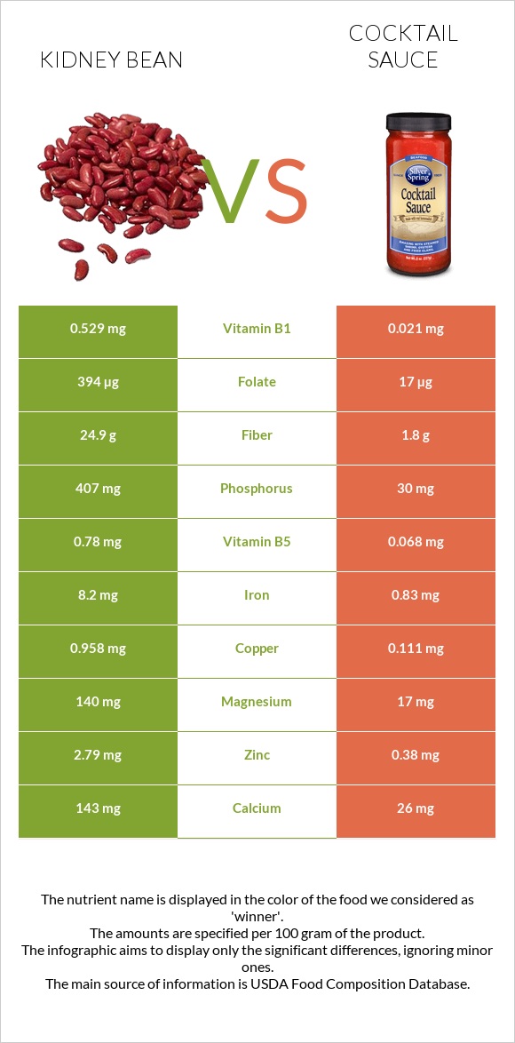 Kidney beans raw vs Cocktail sauce infographic