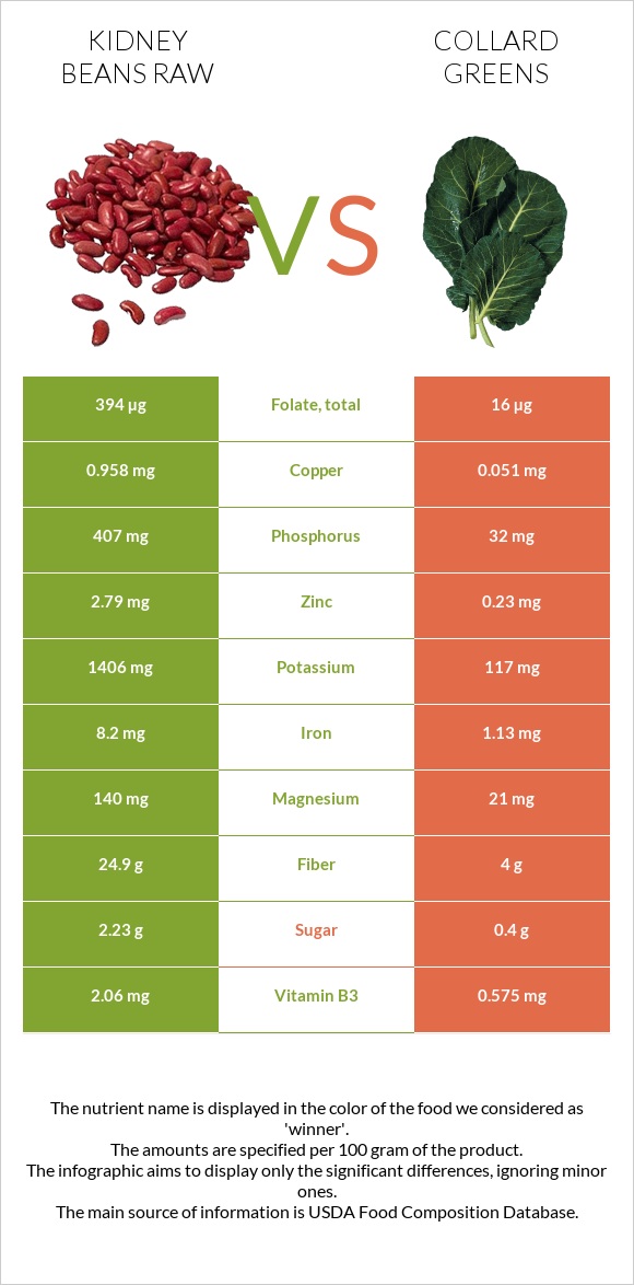 Kidney beans raw vs. Collard Greens — InDepth Nutrition Comparison
