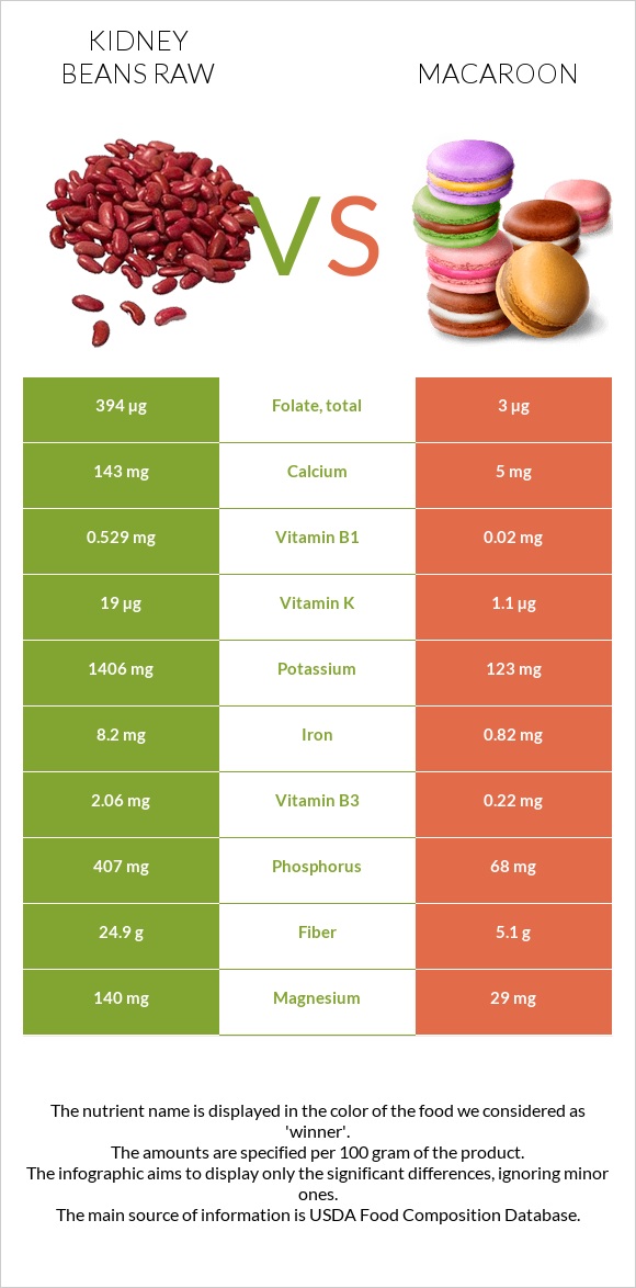 Kidney beans raw vs Macaroon infographic