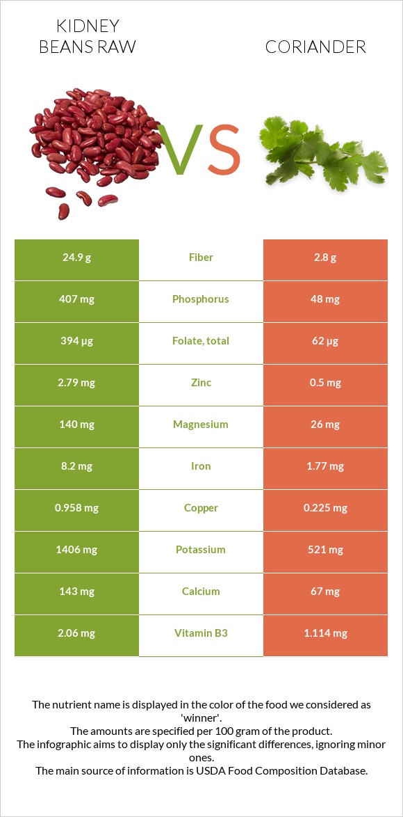 Kidney beans raw vs Coriander infographic