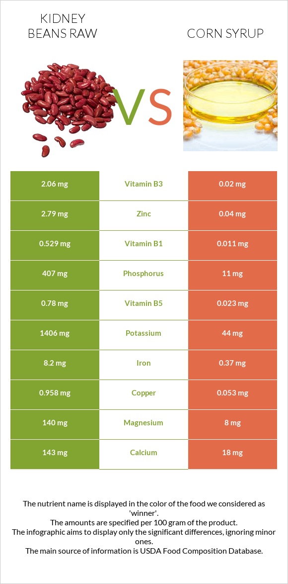 Kidney beans raw vs Corn syrup infographic