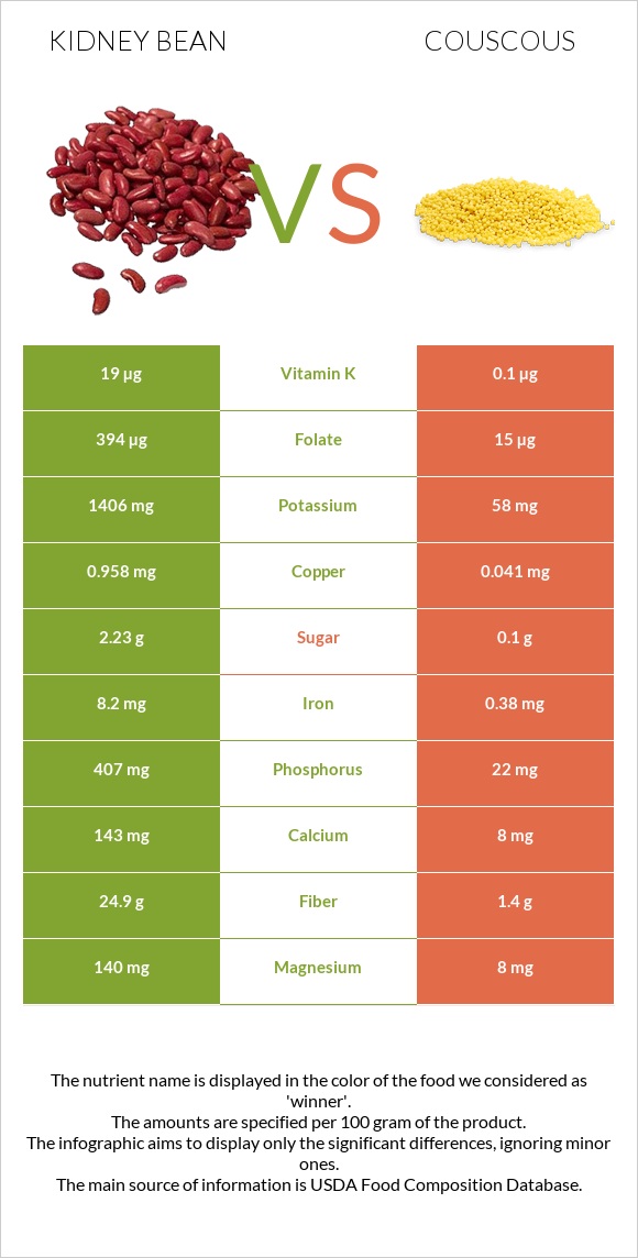 Kidney bean vs Couscous infographic