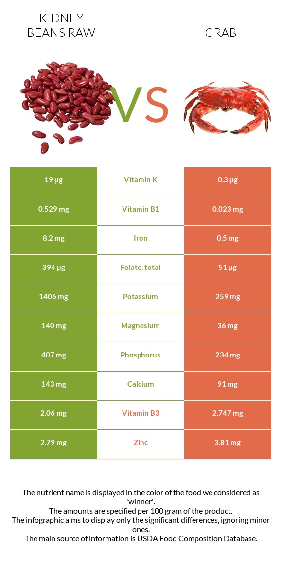 Լոբի vs Ծովախեցգետին infographic