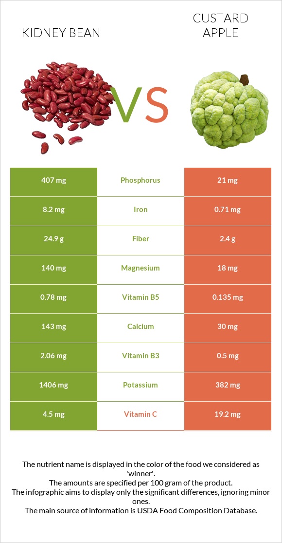 Kidney beans raw vs Custard apple infographic