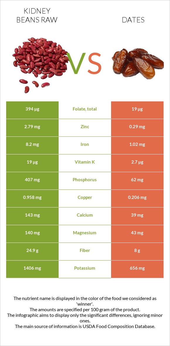 Kidney beans raw vs Dates infographic