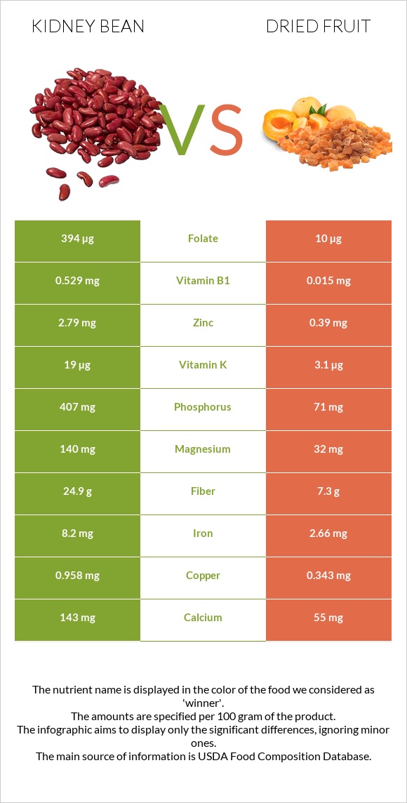 Kidney bean vs Dried fruit infographic