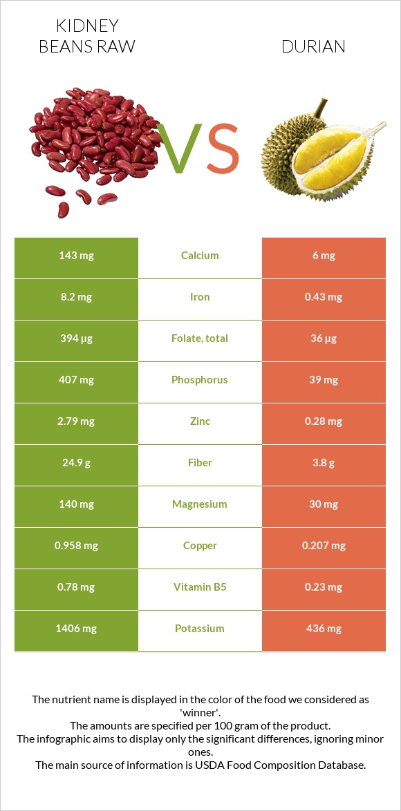 Kidney beans raw vs Durian infographic