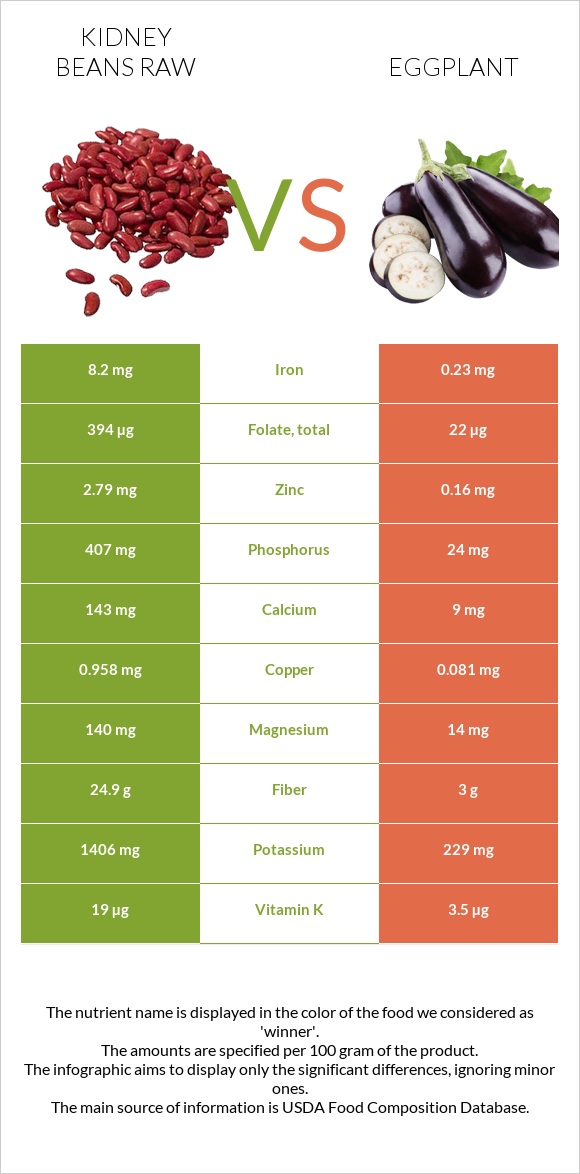 Kidney beans raw vs Eggplant infographic