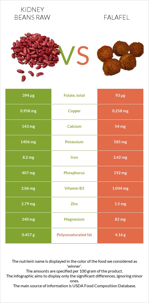 Kidney beans raw vs Falafel infographic