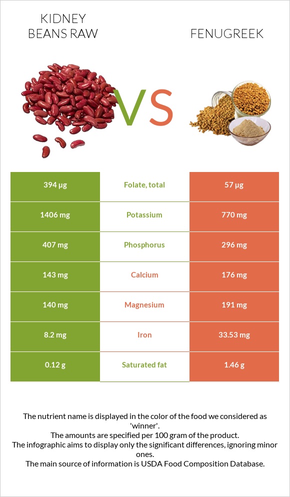 Kidney beans raw vs Fenugreek infographic